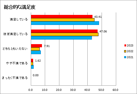 総合的な満足度