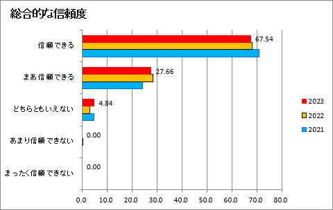 総合的な信頼度