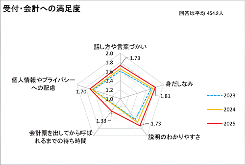 受付・会計への満足度