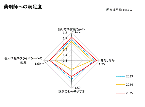 薬剤師への満足度