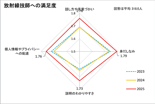 放射線技師への満足度