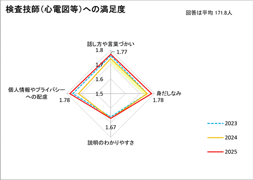 検査技師（心電図等）への満足度