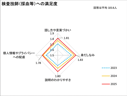 検査技師（採血等）への満足度