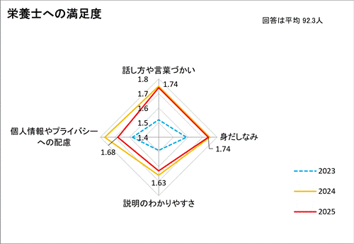 栄養士への満足度
