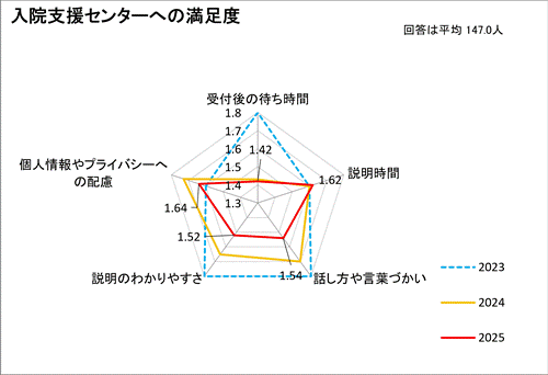 入院支援センターへの満足度
