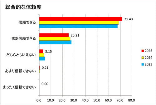 総合的な信頼度