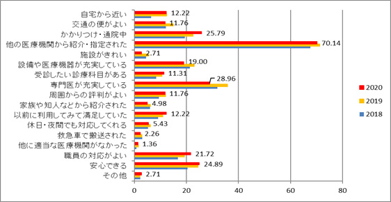 当院選択理由