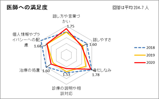 医師への満足度