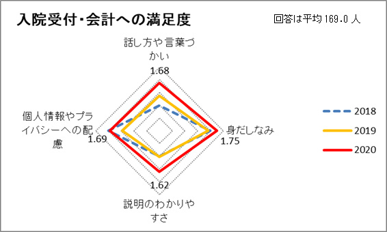 入院受付・会計への満足度