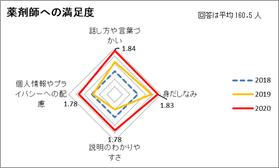 薬剤師への満足度