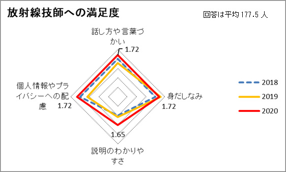 放射線技師への満足度