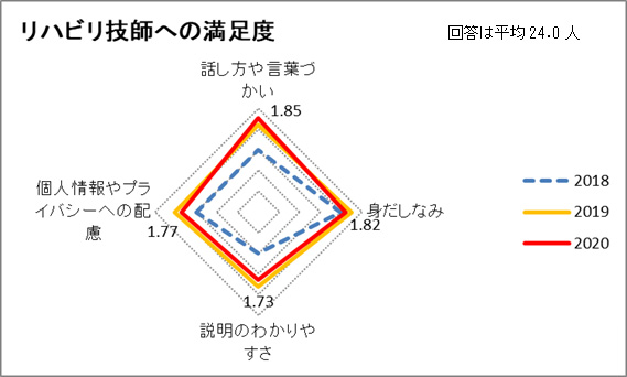 リハビリ技師への満足度