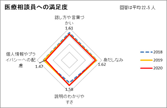 医療相談員への満足度