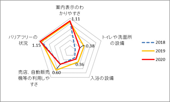 施設や設備の満足度