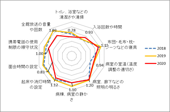 入院環境への満足度