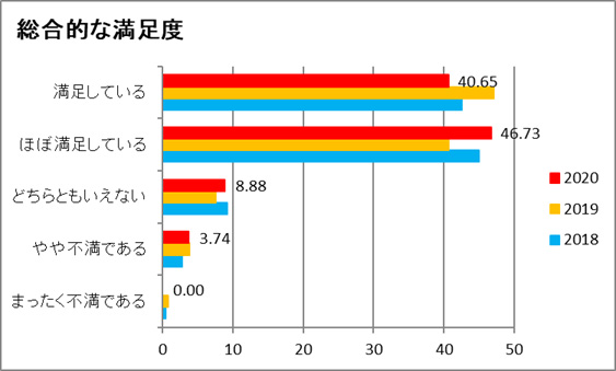 総合的な満足度