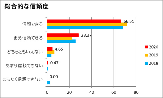 総合的な信頼度