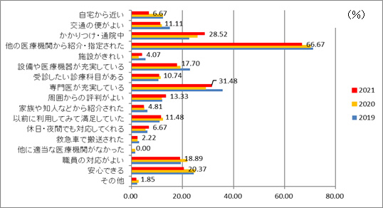 当院選択理由