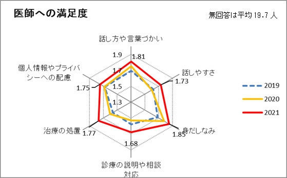 医師への満足度