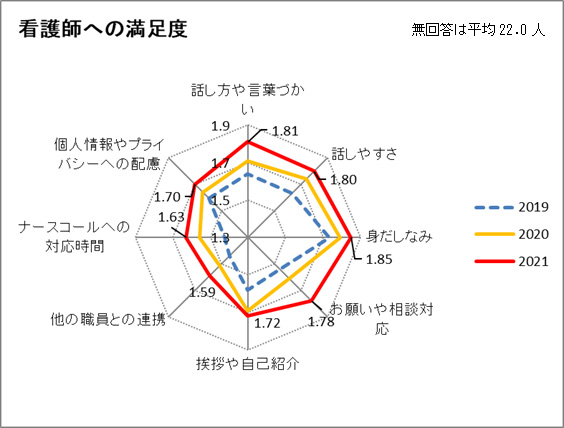 看護師への満足度