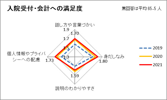 入院受付・会計への満足度