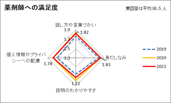 薬剤師への満足度