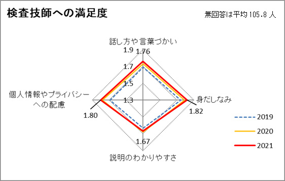 検査技師への満足度