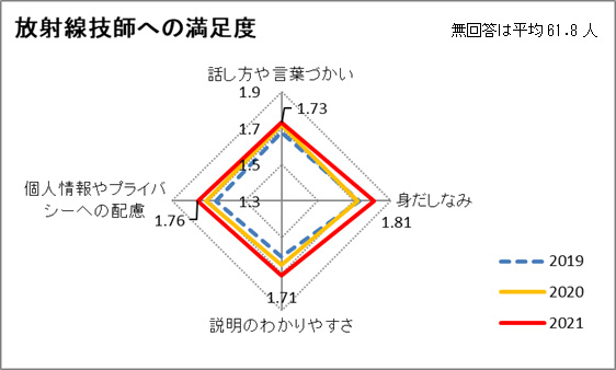 放射線技師への満足度