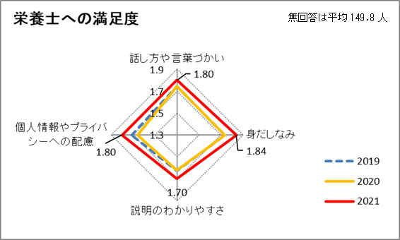 栄養師への満足度