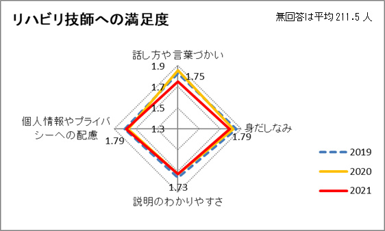 リハビリ技師への満足度