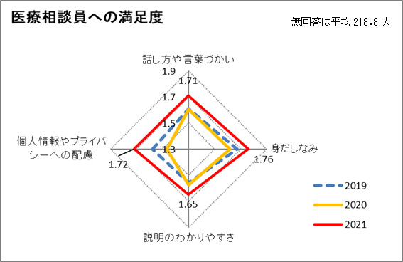 医療相談員への満足度