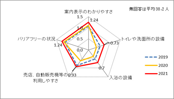 施設や設備の満足度