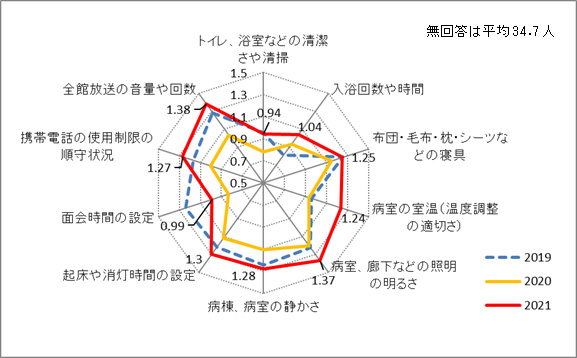 入院環境への満足度