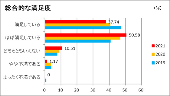 総合的な満足度