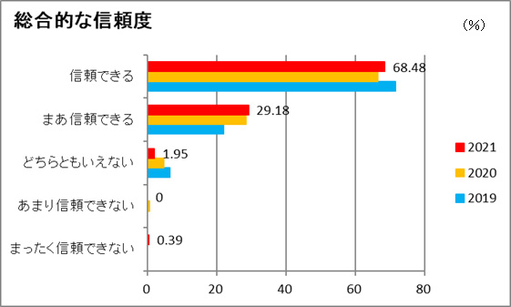 総合的な信頼度