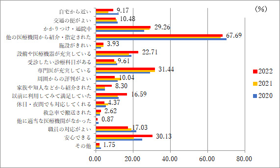 当院選択理由