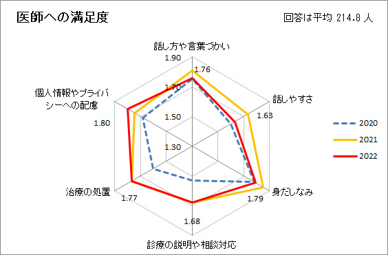 医師への満足度