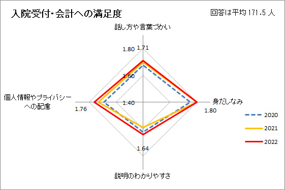 入院受付・会計への満足度