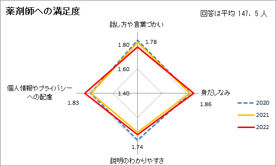 薬剤師への満足度