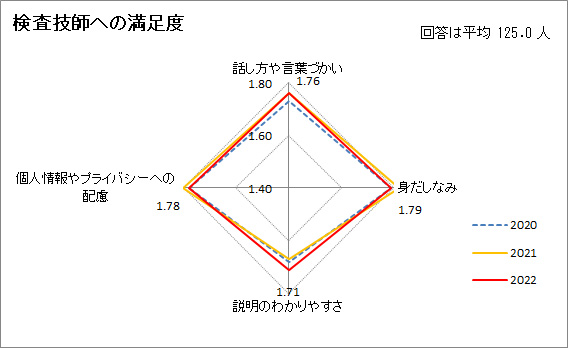 検査技師への満足度