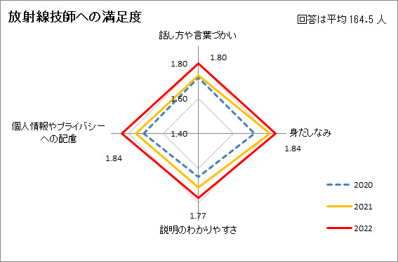 放射線技師への満足度