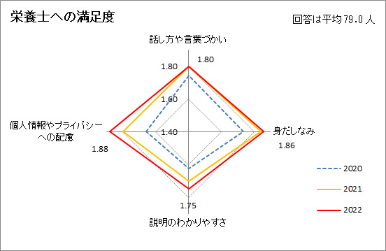 栄養師への満足度