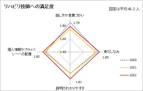 リハビリ技師への満足度