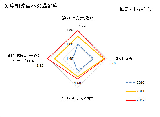 医療相談員への満足度