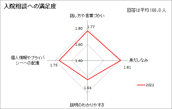 入院相談の満足度