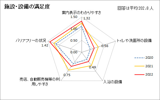 施設や設備の満足度