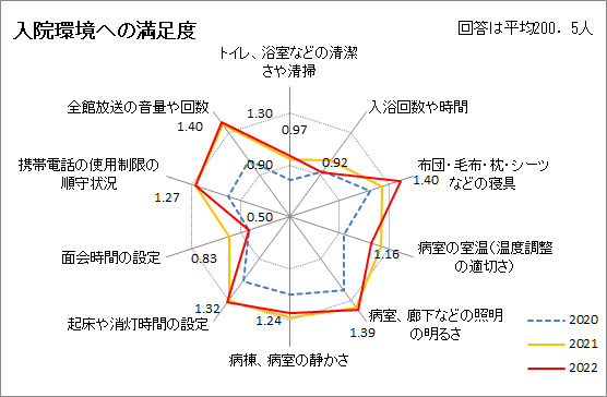 入院環境への満足度