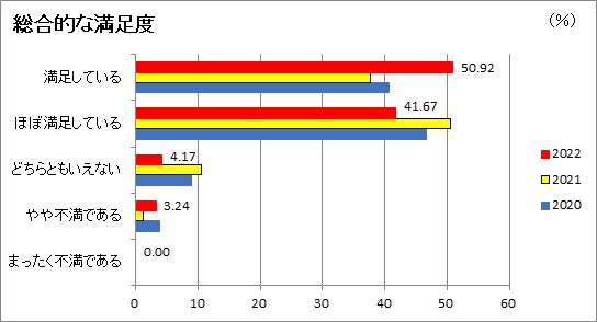 総合的な満足度