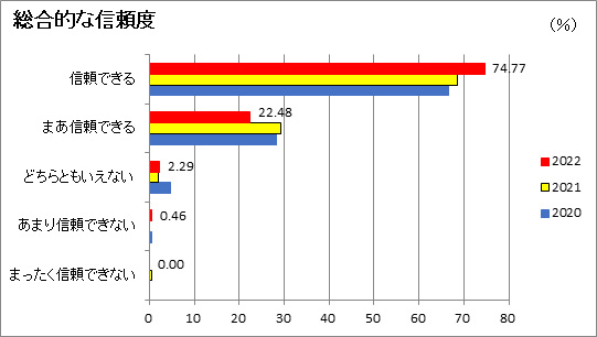 総合的な信頼度