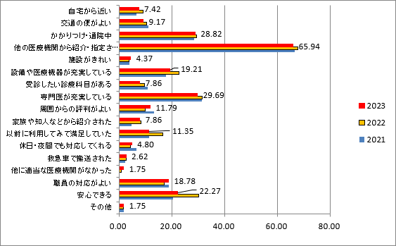 当院選択理由